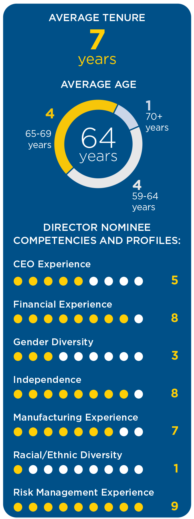 Director Nominee Competencies and Profiles